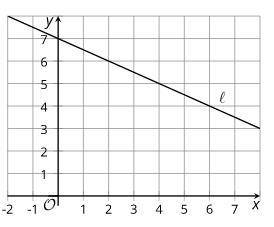 Here is a line l. Write equations for and graph 4 different lines perpendicular to l.