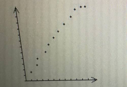 Describe the trend in the scatter plot . Explain your answer