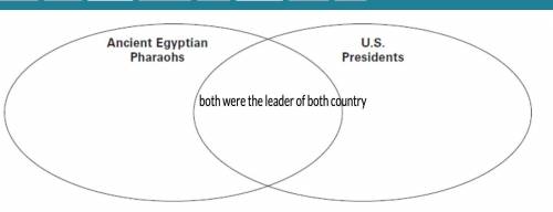 In the Venn diagram below, list at least one way that the pharaohs of ancient Egypt are similar to