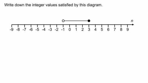 Write down the integer values satisfied by the diagram