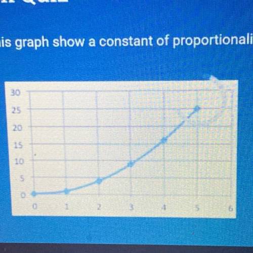 Does this graph show a constant of proportionality?