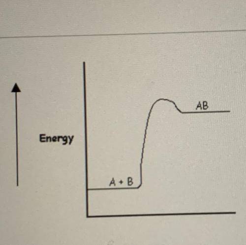 The following energy diagram depicts the energy changes involved for A+B AB

a) the following diag