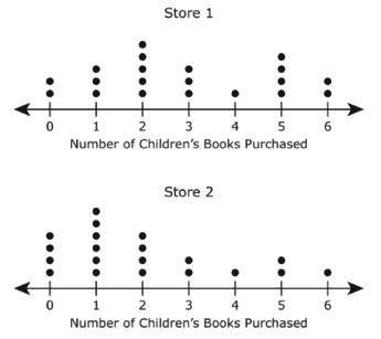 The dot plots show the numbers of children’s books purchased by customers at two different bookstor