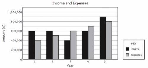 The bar graph shows a company’s income and expenses over the last 5 years. Which statement is suppo