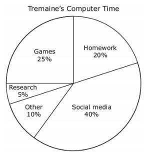 The circle graph shows how Tremaine divided his time on the computer last week. Tremaine used the c