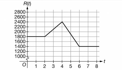 A traffic engineer developed the continuous function R, graphed above, to model the rate at which v