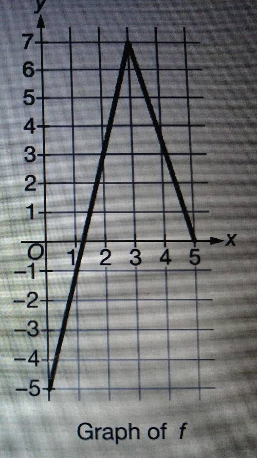 The graph of a function f is shown above. If g is the function defined by g(x)= x^2+1/f(x), what is
