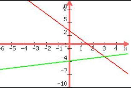 NEED HELP FASTSolve the following system of equations graphically. Select the graph that shows the c