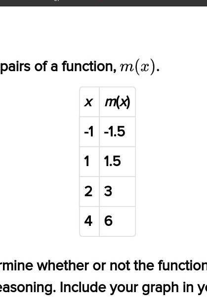 The following table shows several ordered pairs of a function, m(x). xm(x)-1-1.511.52346 Graph m(x)