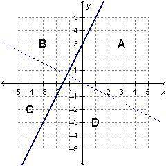 Which region represents the solution to the given system of inequalities?

Answer Choices ABCD
