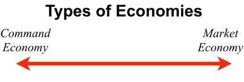 Based on your knowledge of the Economic System Continuum, the economy of Canada could BEST be descr