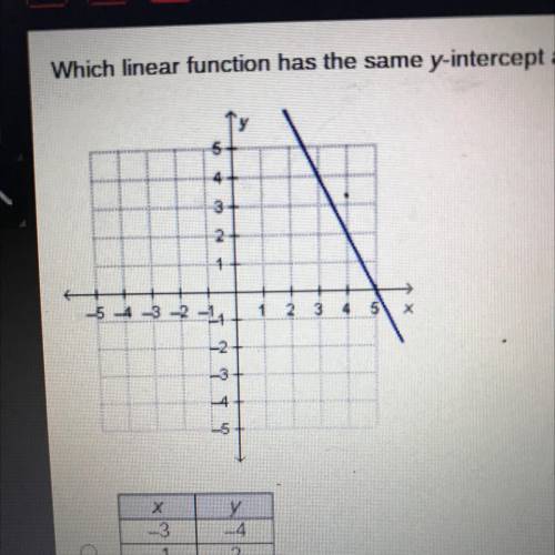 Which linear function has the same y-intercept as the one that is represented by the graph?