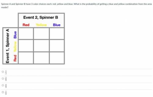 Spinner A and Spinner B have 3 color choices each: red, yellow and blue. What is the probability of