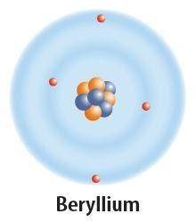 A beryllium atom contains 4 protons, 4 neutrons and 4 electrons. What is the atomic number of beryl