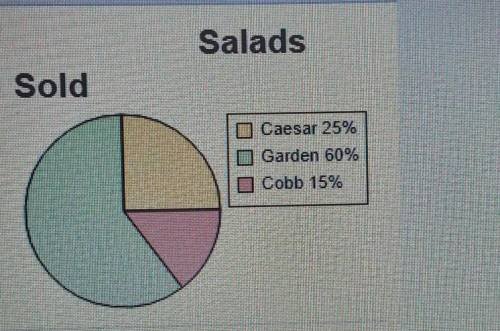 A restaurant wants to study how well its salads sell. The circle graph shows the sales over the pas