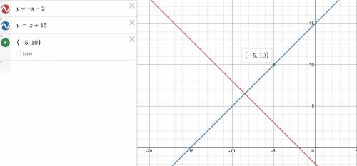 A line is perpendicular to y = - x - 2 and intersects the point (-5, 10)