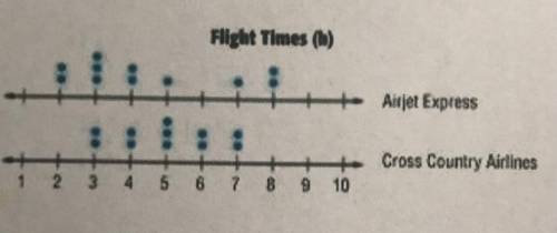 The double dot plot shows the times, in hours, for flights of two different airlines flying out of