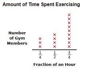 A number of gym members reported the time they spend exercising at the gym. The line plot displays
