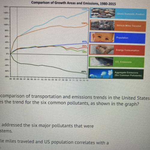 Examine the graph showing a comparison of transportation and emissions trends in the United States