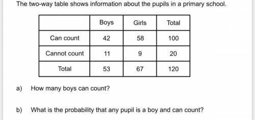 The two way table shows information about the pupils in a primary school.

(table shown in image)