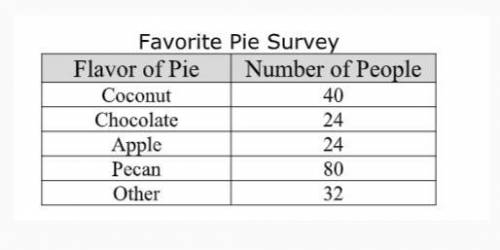 The table below shows the results of asking 200 people their favorite flavor of pie.

Question:
Wh