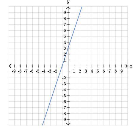Find the equation of the line
y = ___x + ___
