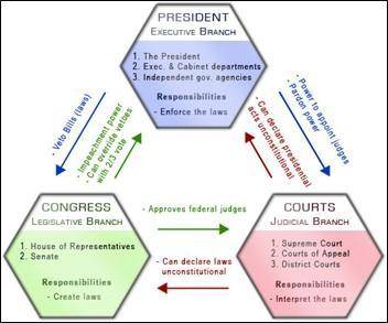On every level of government, we separate the powers of government into three branches: Legislative