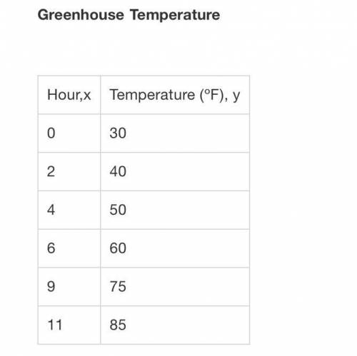 The table show the temperature of a greenhouse where the temperature was taken

When these data ar