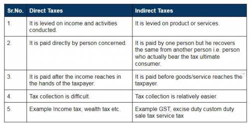 Explain the difference between a direct tax and an indirect tax.