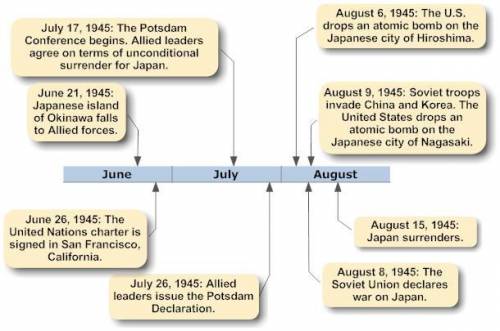 Which of the following statements would be supported by the timeline above?

A. 
Japan surrendered