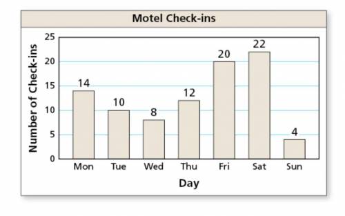 The bar graph shows the number of check-ins at a motel each day for one week. What percent of the c