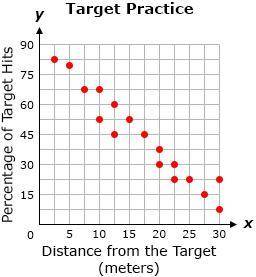On a particularly windy day, the percentage of target hits for different distances from the target