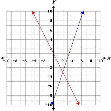 The following system of equations is graphed below.

Y= 3x - 9
Y= -2x + 1
What is the solution to