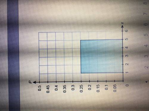 Use the probability distribution graph to answer the question 
P(X
What is the value A
