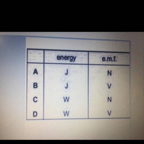 Which row gives the unit for energy and the unit for electromotive force (e.m.f)?