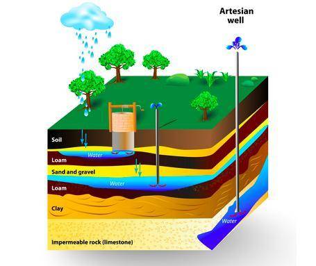 What name describes the top-level aquifer?

A. easy aquifer
B. well of water
C. perched water tabl