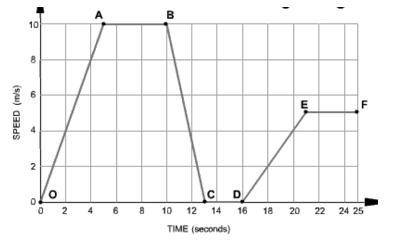 The graph represents a function s that gives the speed of a bus after t seconds. Select all stateme