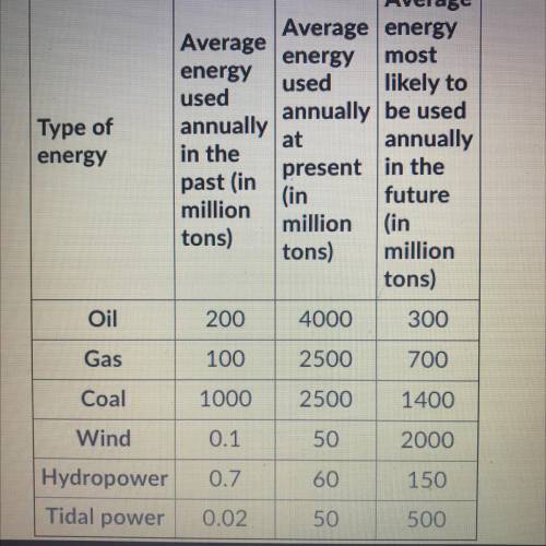 Please help and no links please

The table below shows the use of some energy production methods o