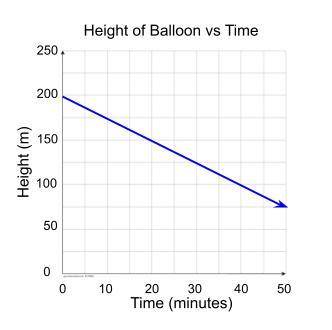 The relationship between the height of a hot air balloon, h, in metres, and time, t, in minutes, is