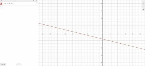 Graph the line y=-1/4x-4
