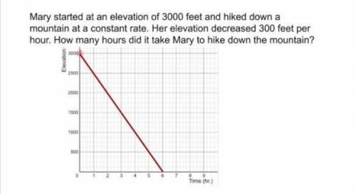 Flora drew the following graph to answer the question. What was her mistake when she drew her graph