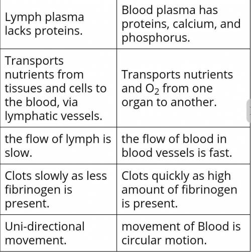 Difference between blood and lymph​