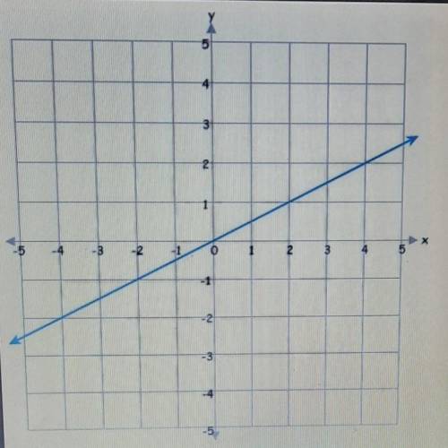 What is the slope of the line shown above?​