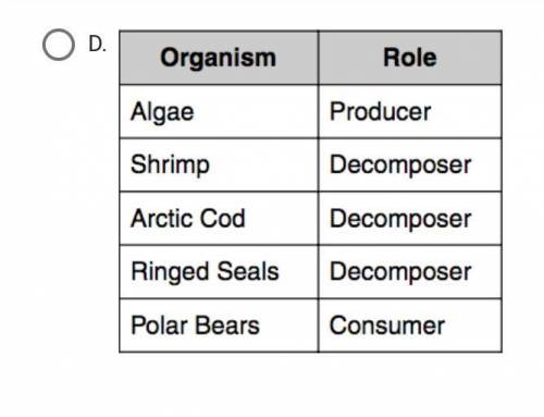 Which table shows the correct role of each organism in the food chain below?

SUN → Algae → Shrimp