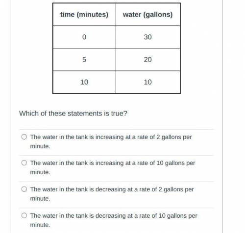 This table shows a linear relationship between the amount of water in a tank and time.