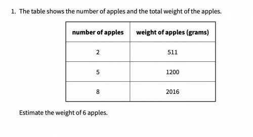 The table shows the number of apples and the total weight of the apples estimate the weight of 6 ap