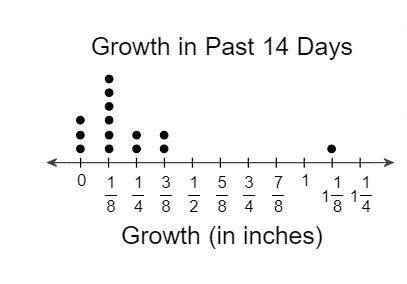 PLEASE HELP!!!

Anita recorded the growth of a plant each day for 14 days. What was the total grow