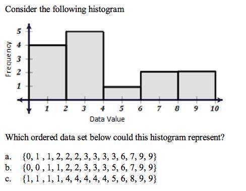 Which ordered data set below could this histogram represent?