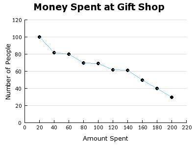 Describe the correlation between the amount spent and the number of people spending the money.

A)