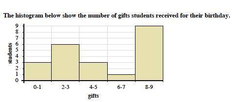 PLEASE HELP I WILL GIVE BRAINLIEST How many students are represented in this histogram?